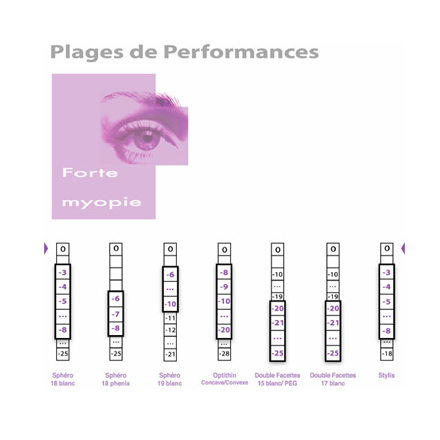 Forte myopie 1